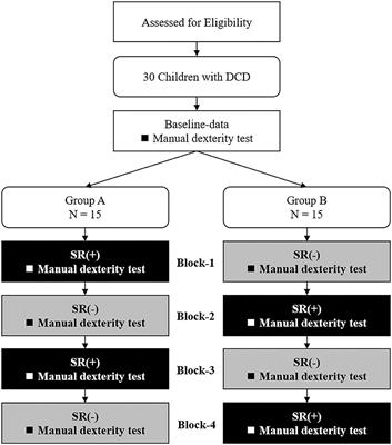 Influence of Stochastic Resonance on <mark class="highlighted">Manual Dexterity</mark> in Children With Developmental Coordination Disorder: A Double-Blind Interventional Study